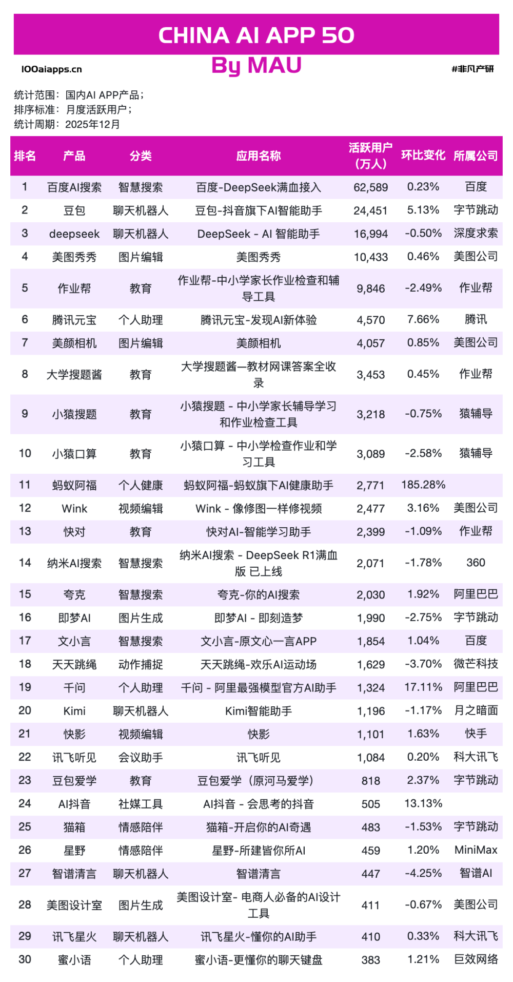 别被Clawdbot骗了：2025年底的真实账本，只有一个赢家｜2025年12月AI百强榜 · 原文图片 7