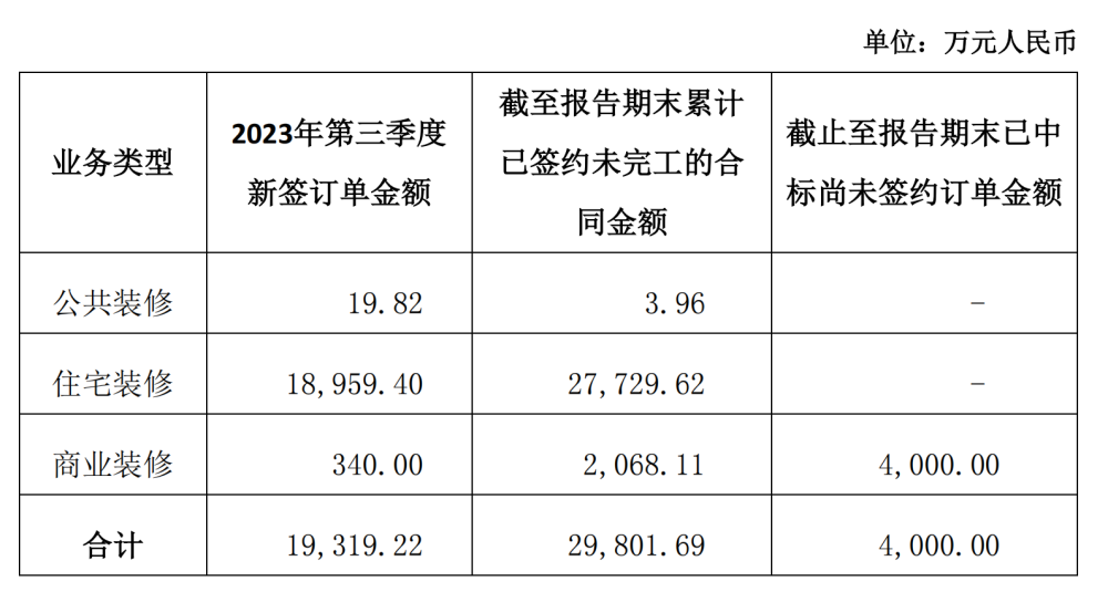 万里石2023年第三季度装修装饰业务新签订单金额1.93亿元-叭楼楼市分享网