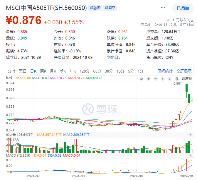 千金难买牛回头？A股大面积回暖！核心资产强势，MSCI中国A50指数期货涨幅超5%，A50中规模最大的MSCI中国A50ETF(560050 ...