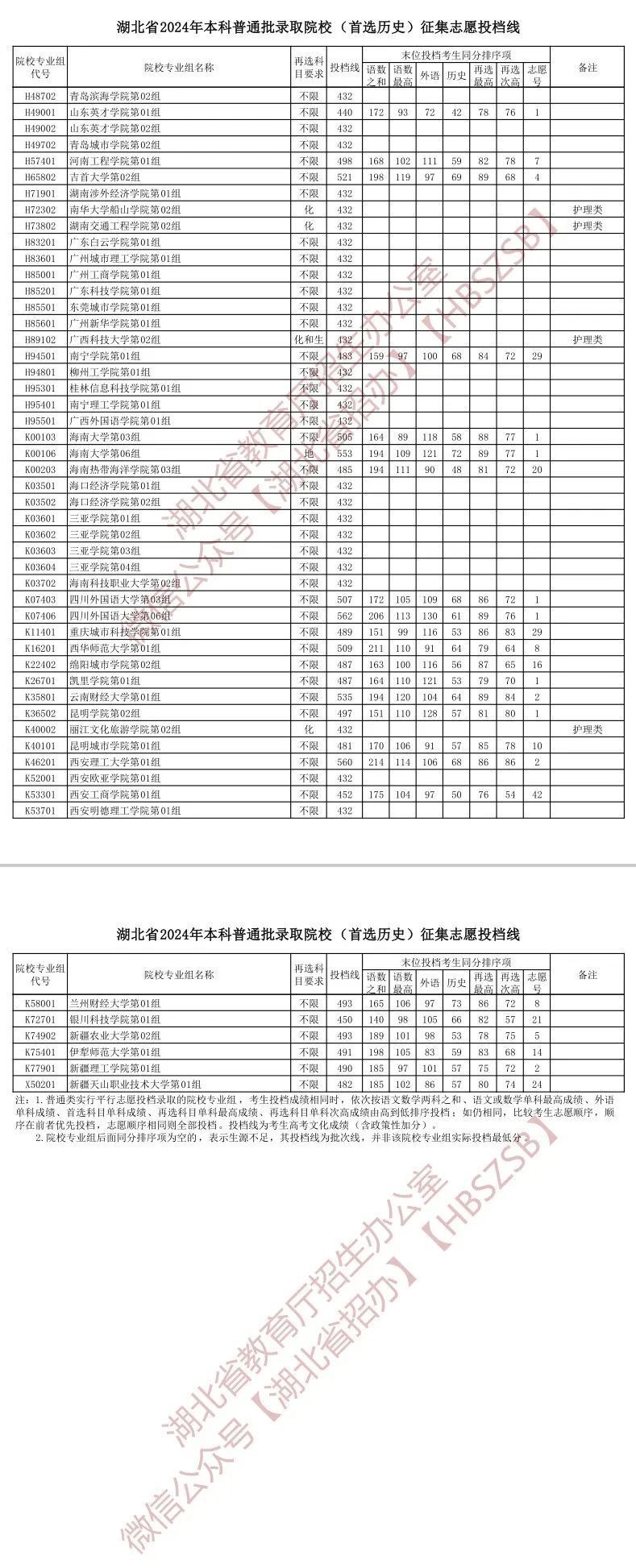 湖北一本投档线 一批图片