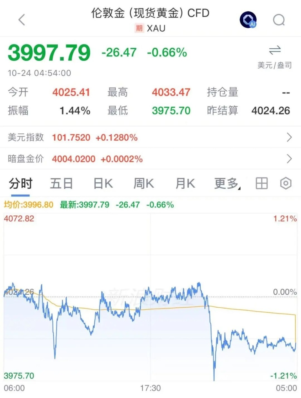 限时优惠:“比菜市场人还多”，金价连日大跌，顾客疯狂涌入，有市场被挤爆；商家：报价已跌破900元大关，到现场还可优惠(图3)