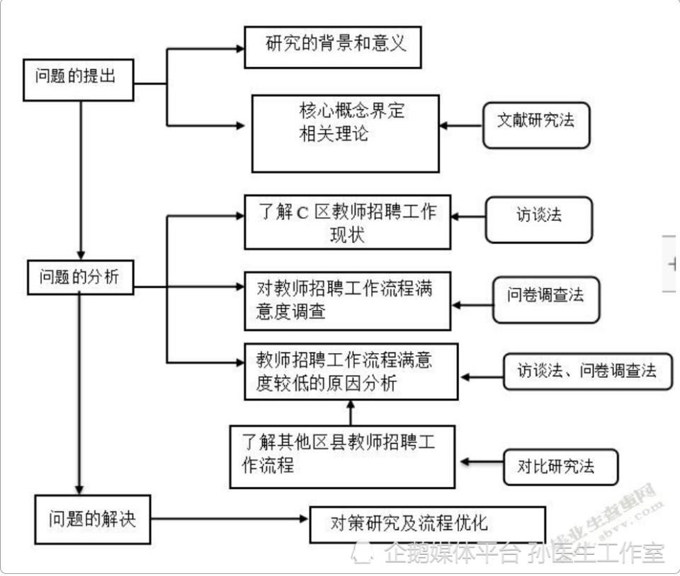 开题或课题申报书之技术路线图绘制