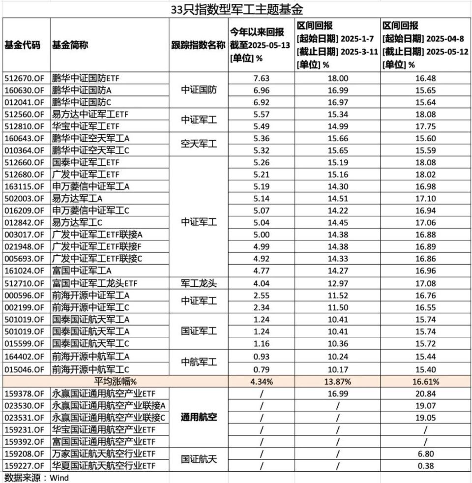 如何挑选军工基金，今年主动为何跑赢指数？-腾讯新闻