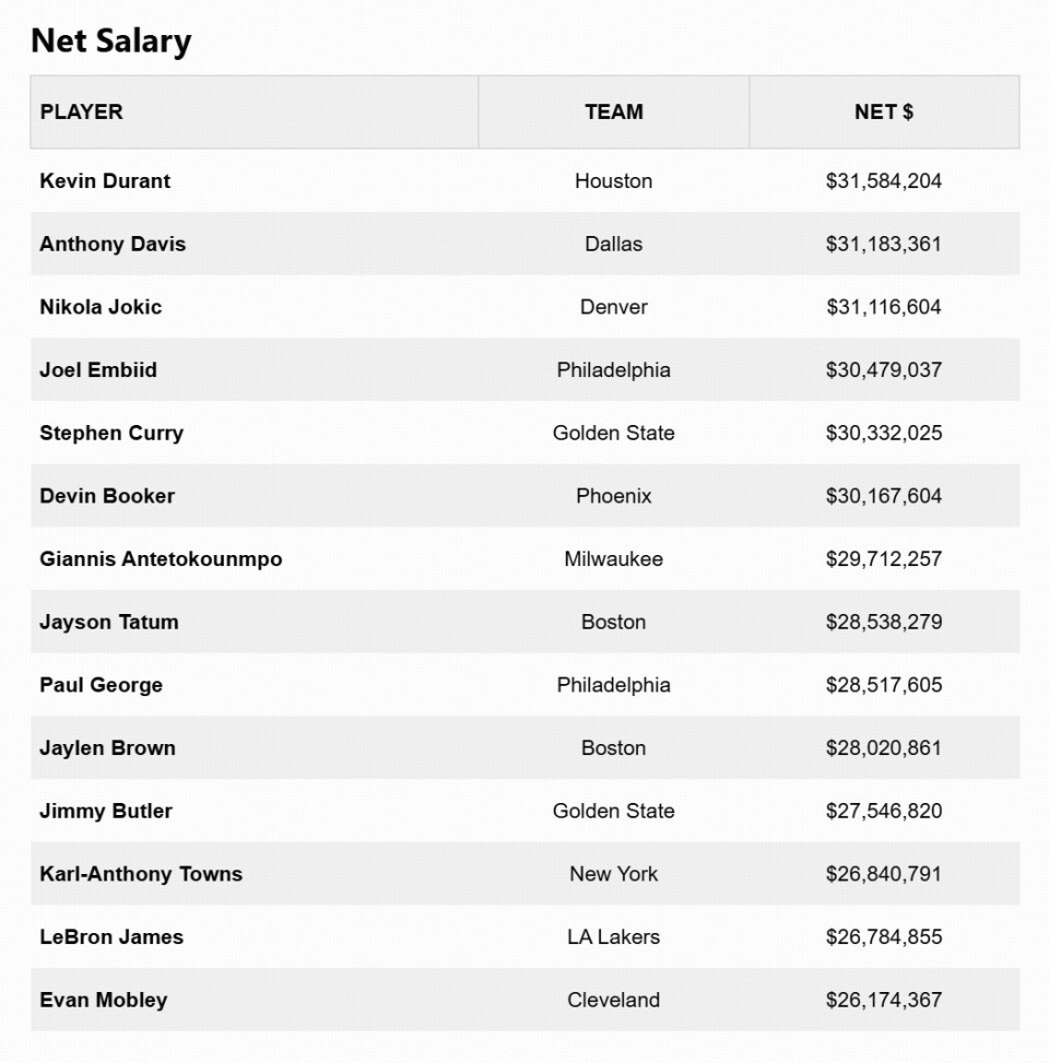 NBA本赛季税后工资排名：杜兰特居首，库里第5&交税近3000万美元-腾讯新闻