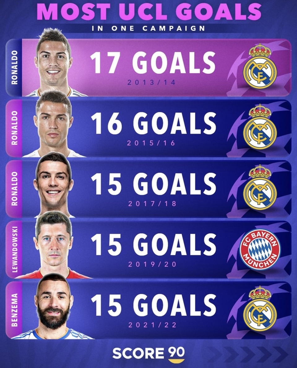 欧冠单赛季进球榜TOP10！C罗五次上榜前三都是C罗！梅西两次-腾讯新闻