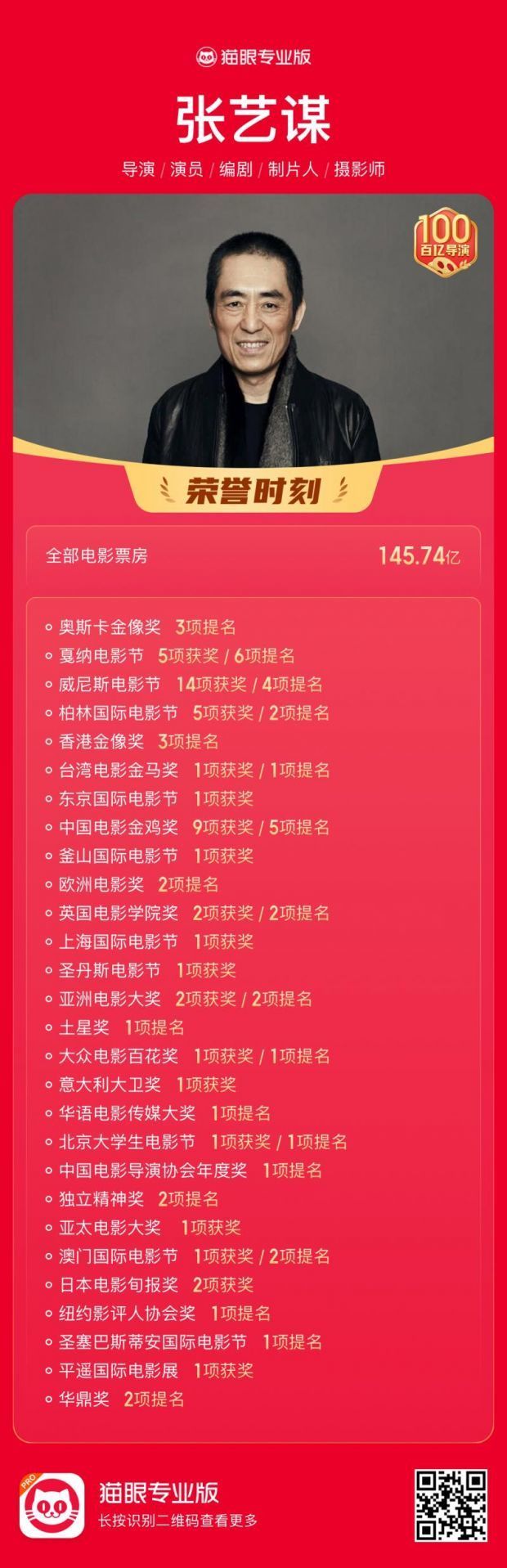 票房快讯i 张艺谋导演电影票房破100亿