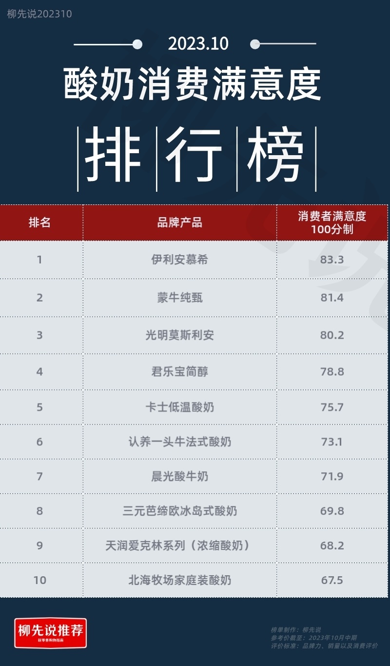 中国酸奶满意度揭晓:天润第9,卡士排第5-腾讯新闻