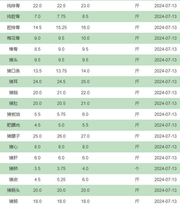 每日肉禽蛋食材价格:7月13日新发地猪白条微降,鸡蛋降回前天价,郑州