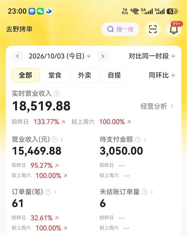 韩路烤串排队4小时？流走1万营收，流量变