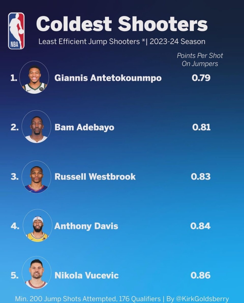 nba本赛季最低效投手排名字母哥阿德巴约威少位居前三