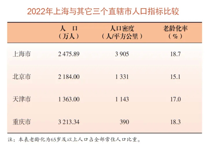 2022年上海常住人口減少了 13.54萬人,流出的究竟是哪些群體?