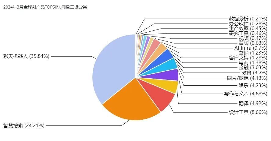 非凡产研：2024年3月全球AIGC行业月报-流量篇 · 原文图片 6