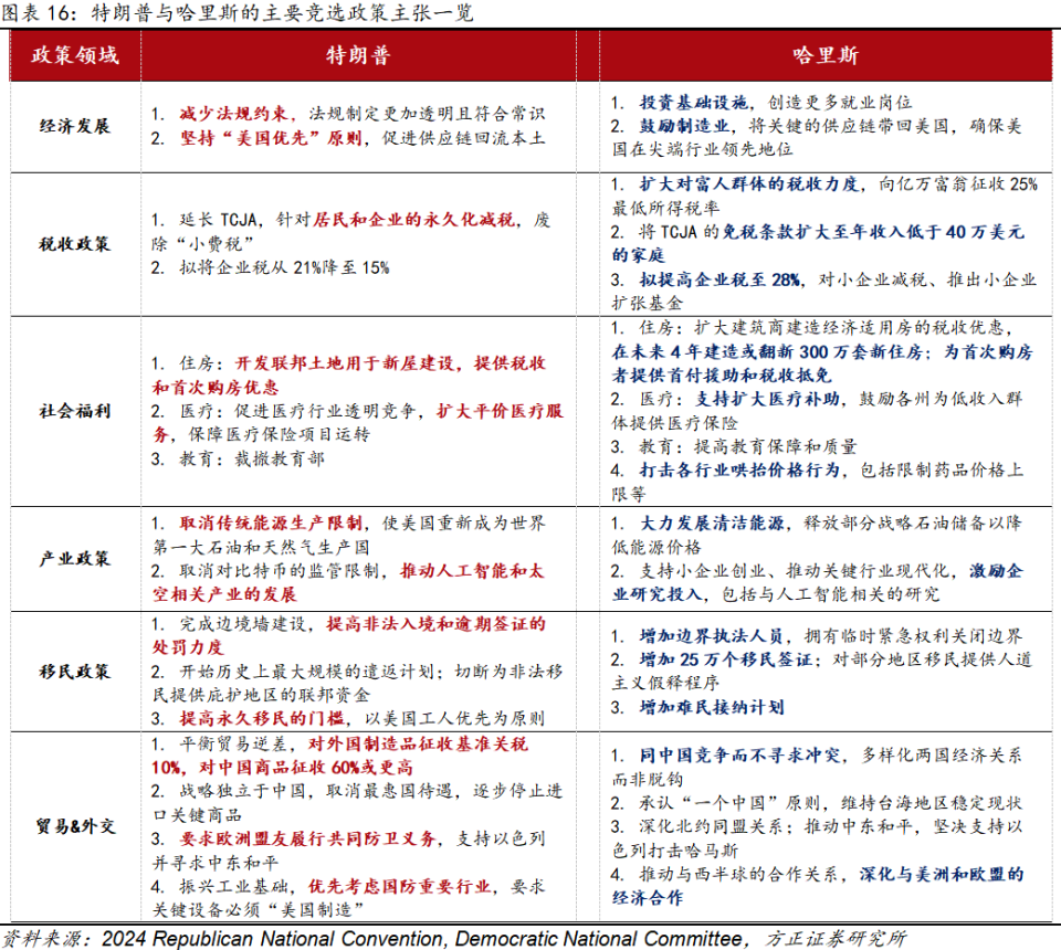 美国大选交易指南：对大选选情，应该关注什么？对大类资产，应如何布局？-腾讯新闻