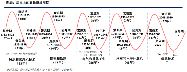 朱格拉 康波周期图片