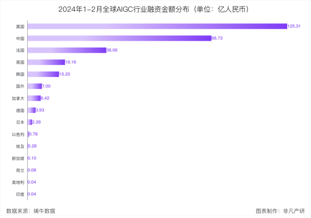 非凡产研：2024年2月全国AIGC行业月报-资本篇 · 原文图片 3
