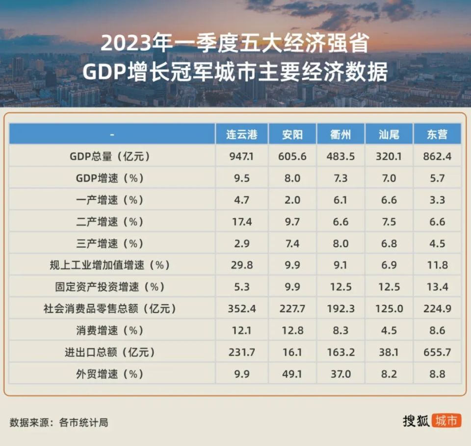 五大经济强省78个地市，谁是一季度最强黑马？_腾讯新闻
