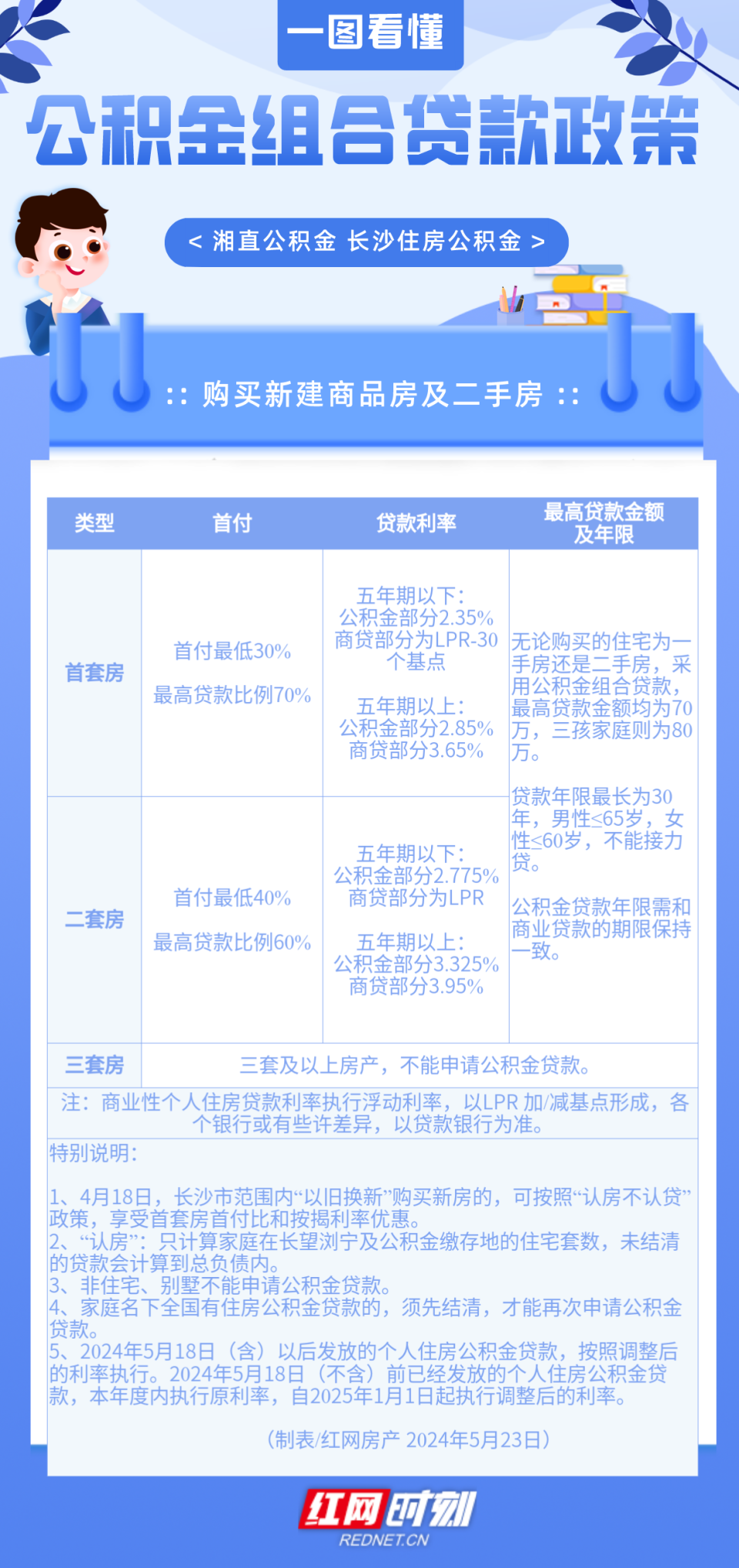 一图看懂 | 长沙买房公积金贷款、公积金组合贷款政策_腾讯新闻