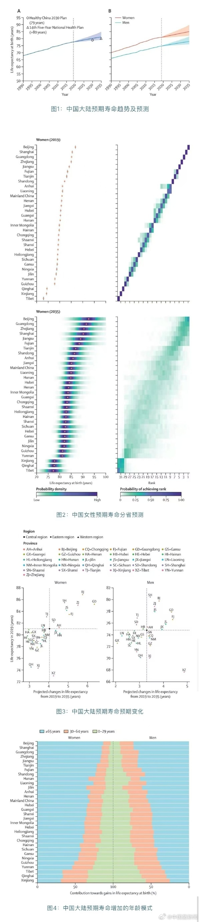 研究显示：2035年中国女性平均寿命达85岁