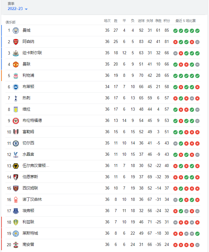 英超第36轮汇总阿森纳冠军无望南安普顿确定降级