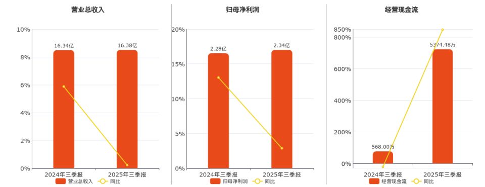 2025年三季报净利润为2.34亿元_腾讯新闻
