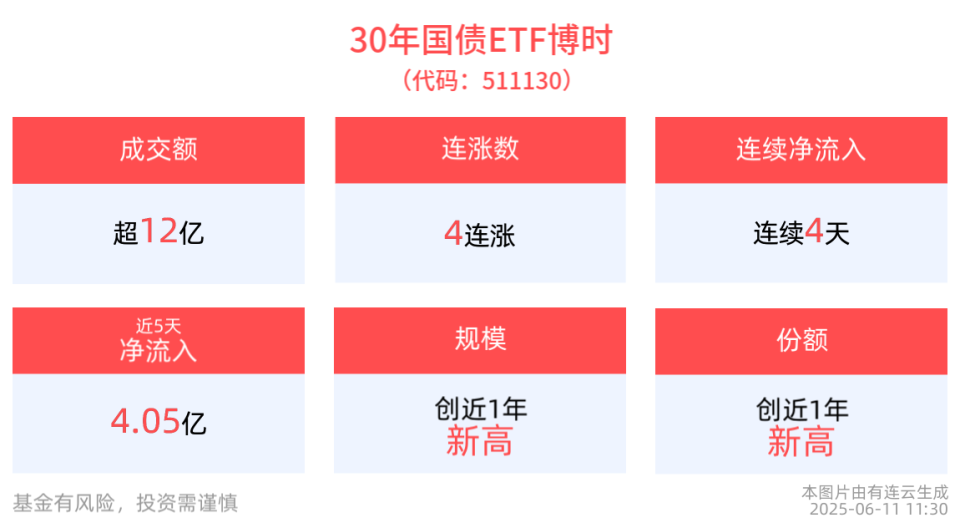 国债期货午盘全线上涨，30年国债ETF博时(511130)冲击4连涨，近4天获得连续资金净流入_腾讯新闻