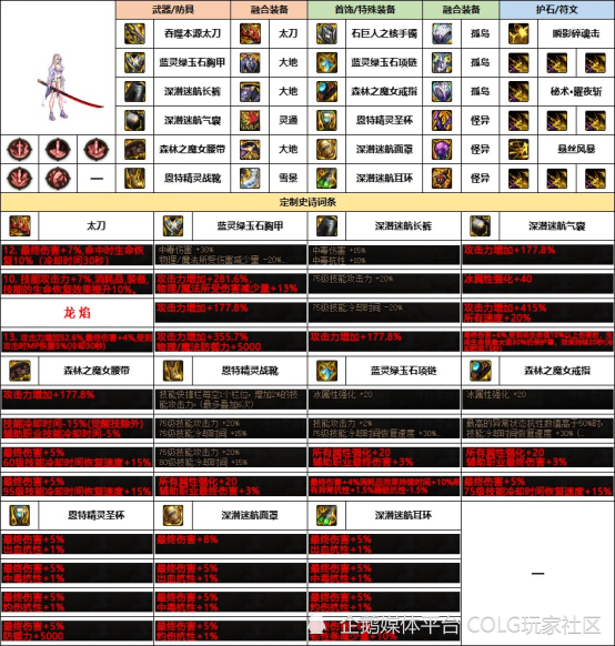 dnf攻略:韩服"女鬼剑"前3名-新融合定制史诗搭配一览_腾讯新闻