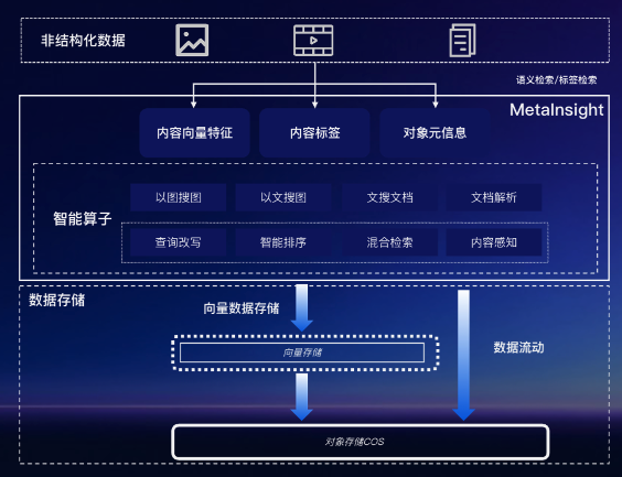 MetaInsight 架构图