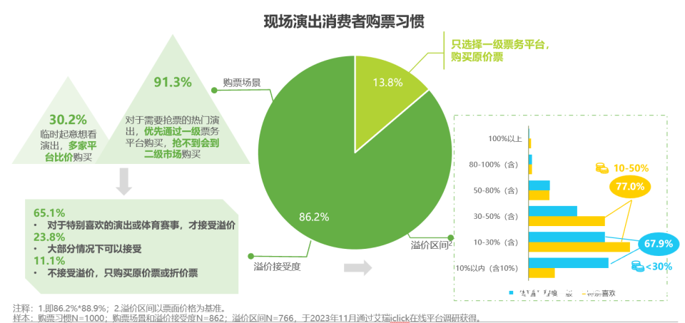 艾瑞諮詢:票務平臺