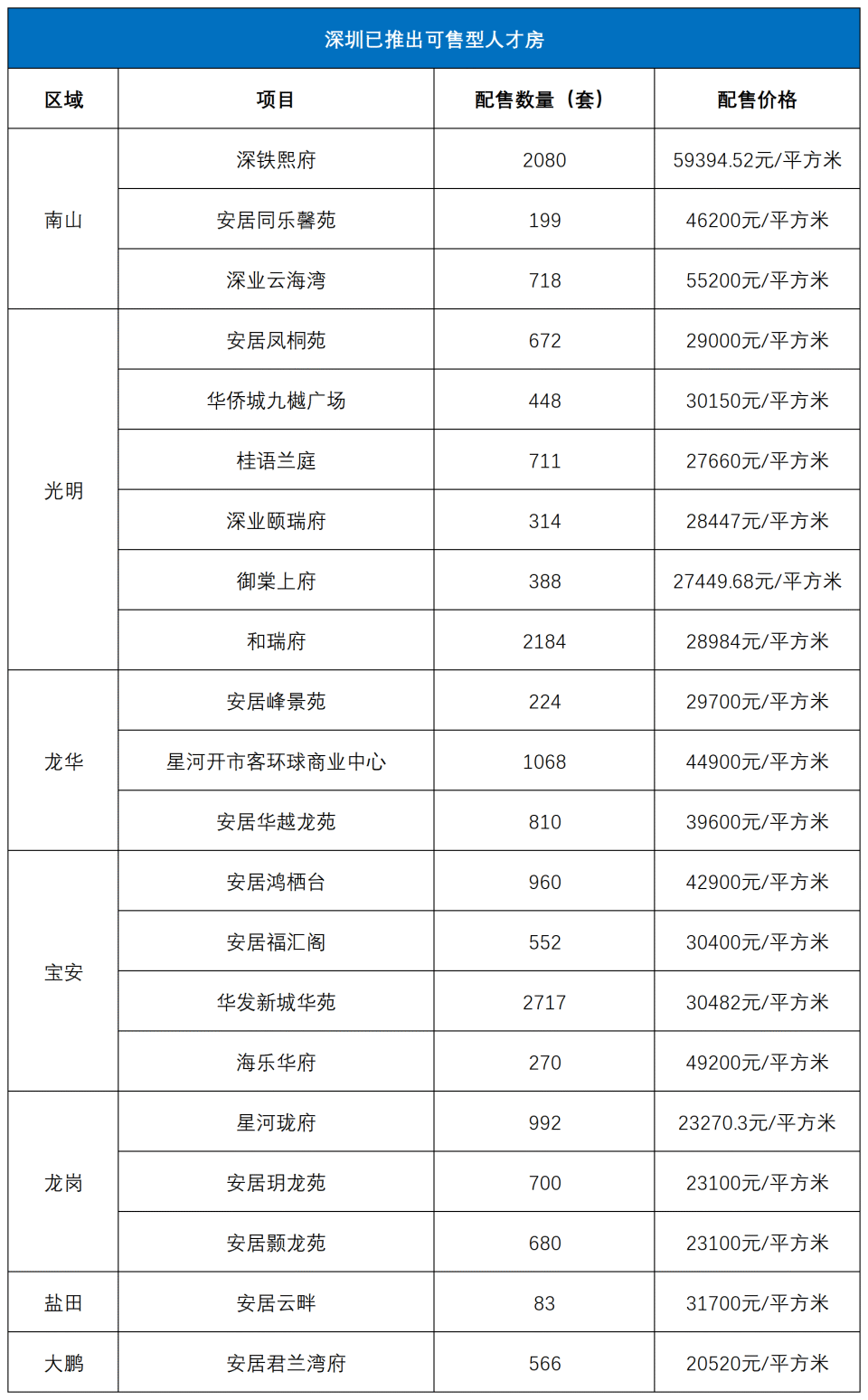 市价6折的深圳人才房，一天上架849套！还有逾万套在路上_腾讯新闻