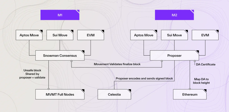 Movement的公链新解：“将 Move 引入 EVM”如何重塑以太坊与 Move？_腾讯新闻