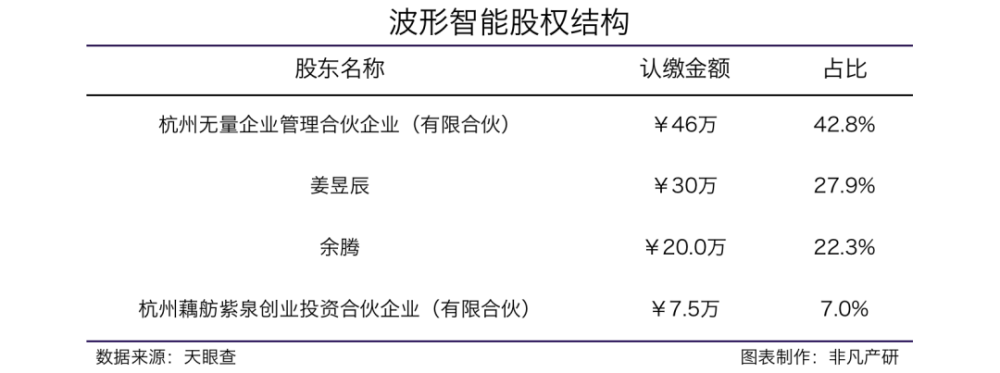 AI交互内容平台开发商波形智能获藕舫天使数百万元种子轮融资 · 原文图片 2
