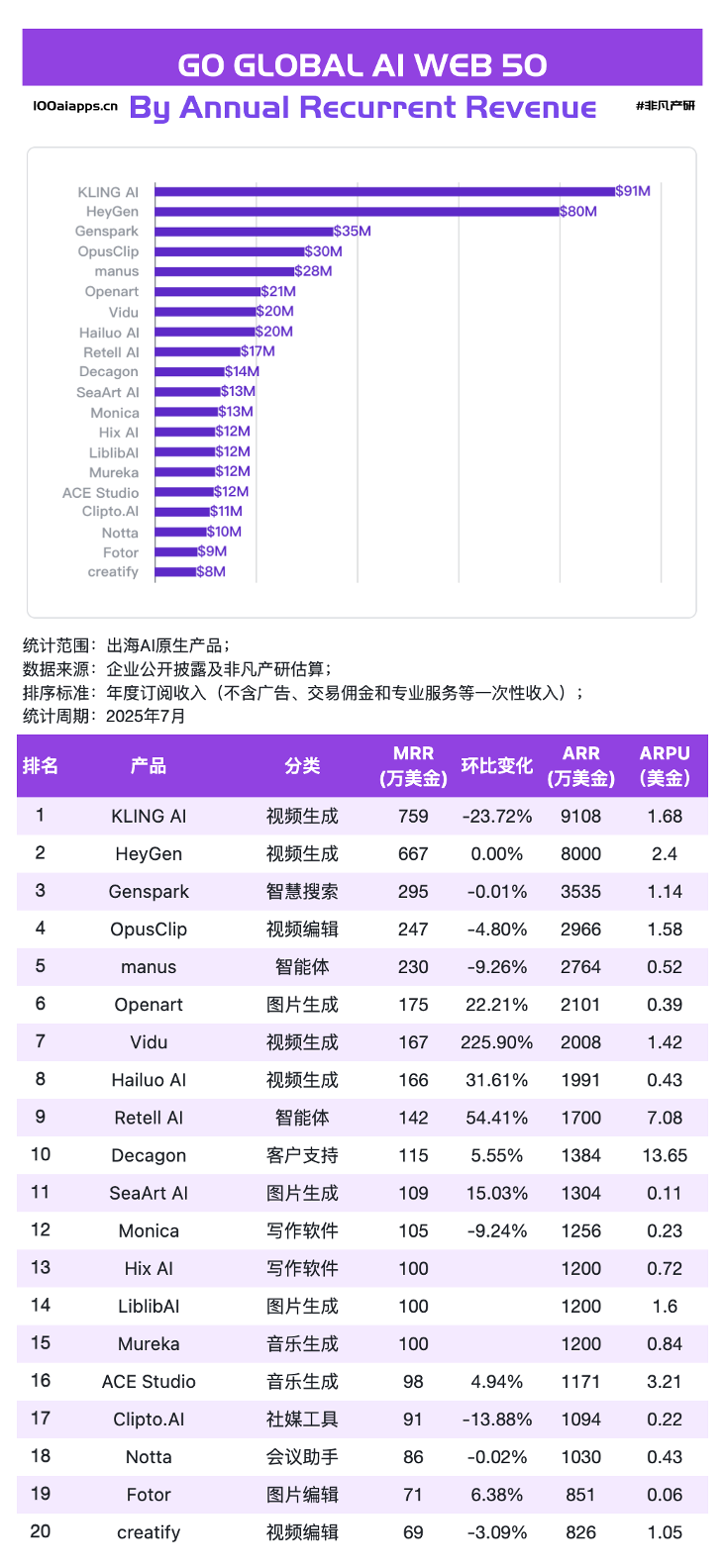 242 亿美元的真相：谁真正把 AI 流量变成了钱 · 原文图片 5