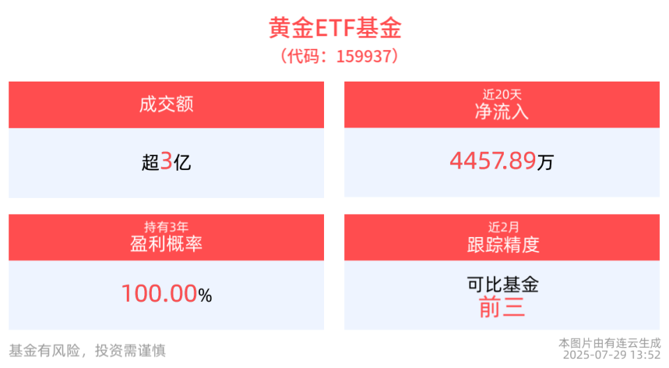 黄金的战略配置价值进一步凸显，黄金ETF基金近1月日均成交额近6亿元