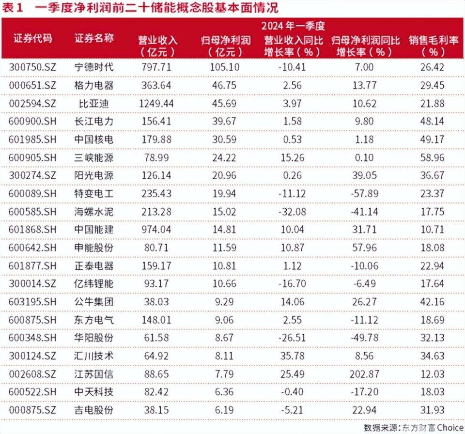 “新型儲能”迎來重要發(fā)展時點，核心公司就這些?。ㄉ疃龋?></a>
              </li>
                            <li>
                <a href=