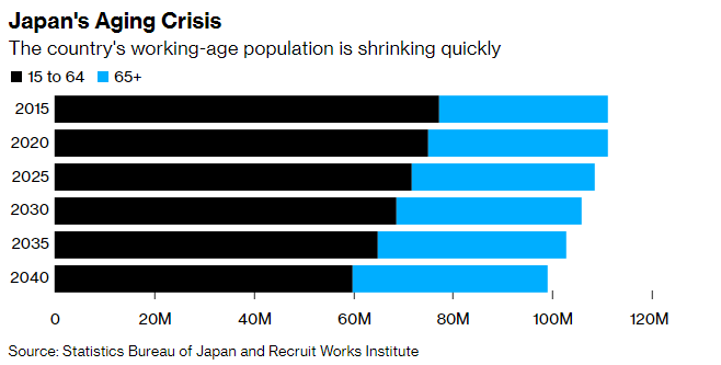 研究:到2040年,東京以外的日本所有縣將面臨勞動力短缺