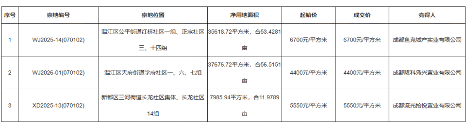 揽金9.95亿元 成都3宗宅地均底价成交_腾讯新闻