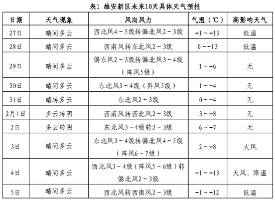 春节假期，雄安天气、路况如何？看了这份提示再出发！