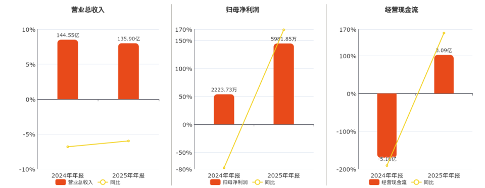 天禾股份(002999.SZ)：2025年年报净利润为5981.85万元、同比较去年同期上涨169.00%_腾讯新闻