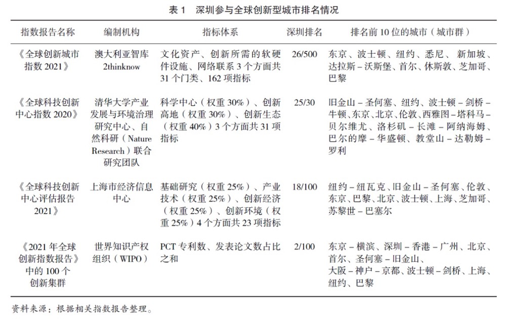 深圳融入全球创新网络的现状、问题与建议