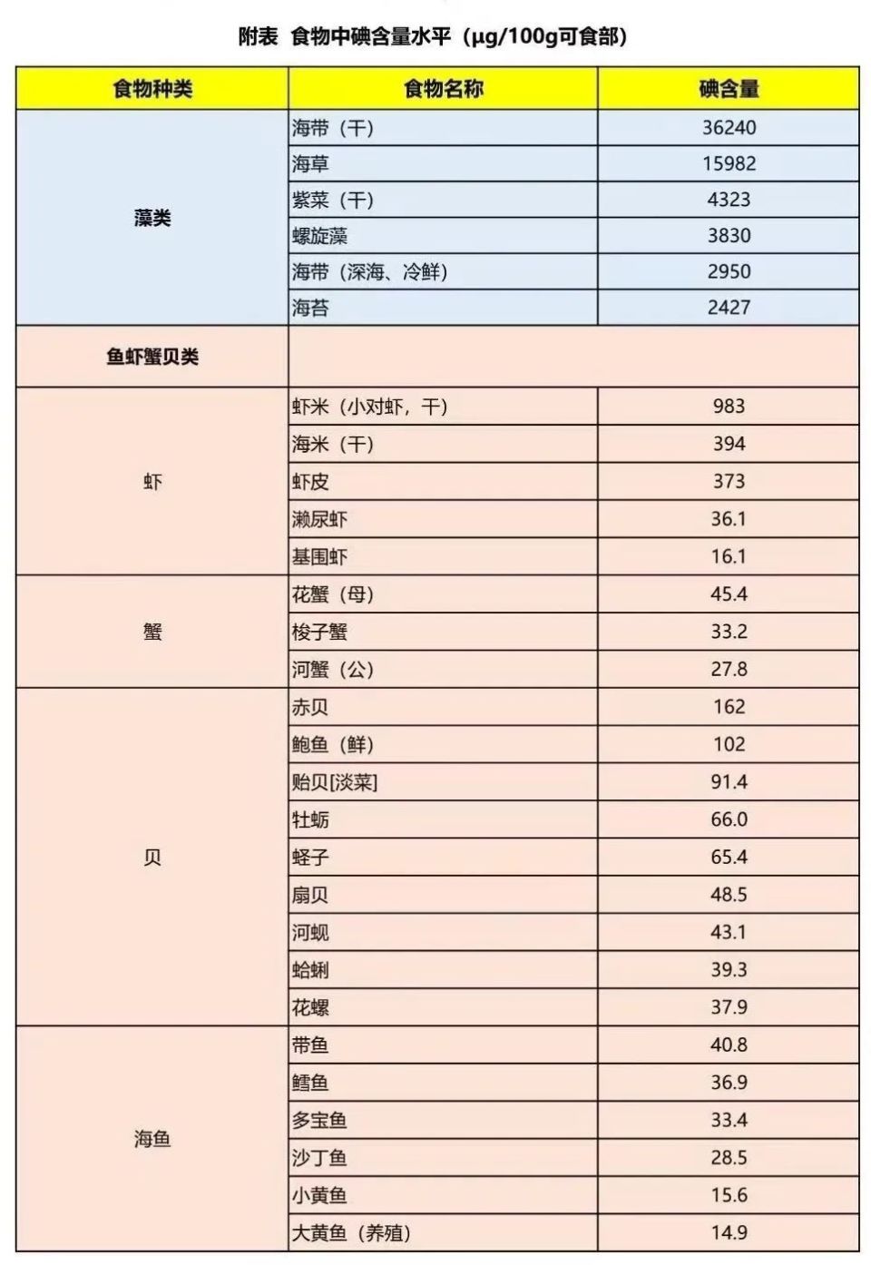 全国防治碘缺乏病日丨懂"碘"知识更健康(附食物含碘量名单)