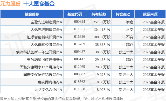 93%,宝盈先进制造混合a基金重仓该股