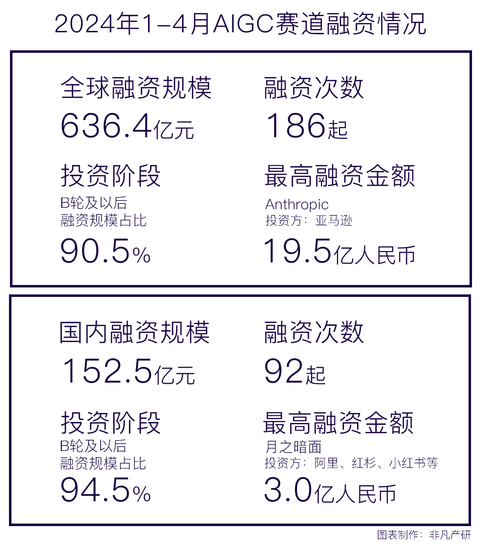 非凡产研：2024年4月全国AIGC行业月报-资本篇 · 原文图片 6