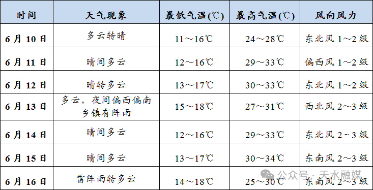 直冲34°c!本周天水天气