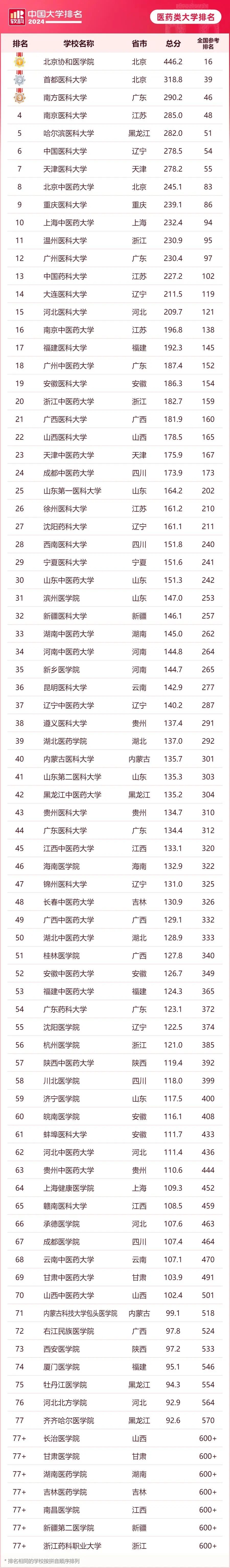 体育类大学排名的上榜高校有14所,上海体育大学,北京体育大学,首都