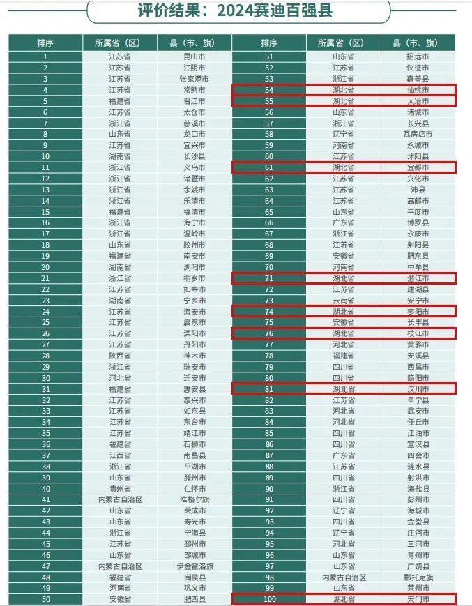 2024百强县名单出炉