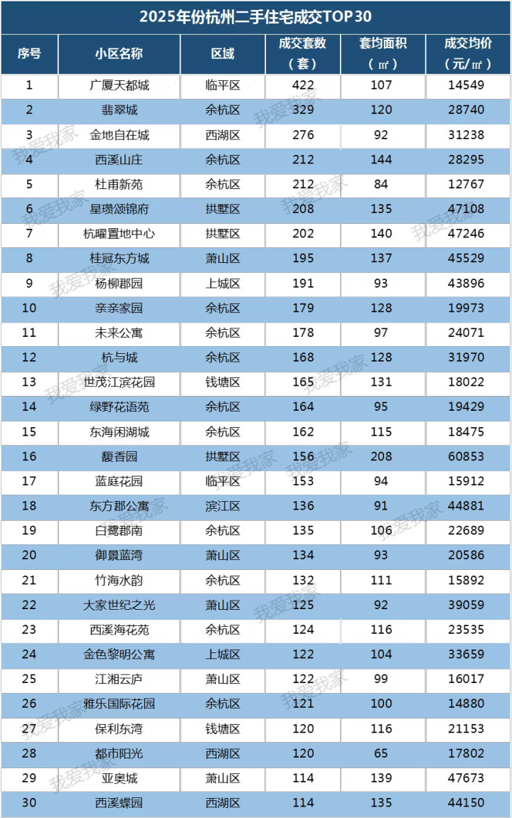 2025年杭州卖一套二手房平均需249天，总价200万元以下成交房源超53%_腾讯新闻