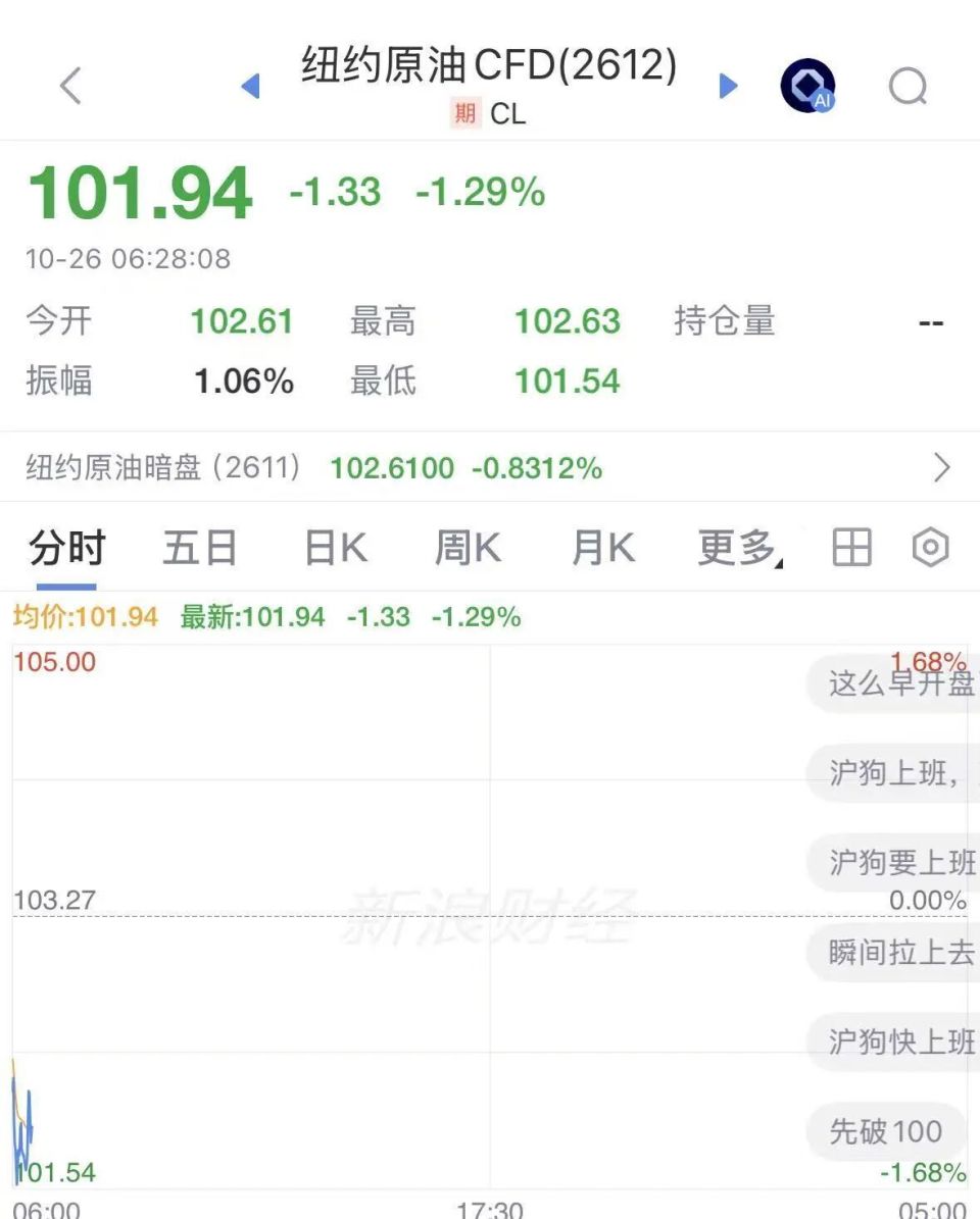 国际油价直线下挫，黄金重回4000美元，美股期指集体拉升，特朗普称美俄乌三方会谈很快举行(图2)