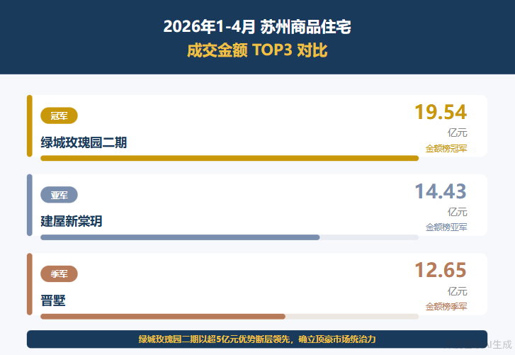 19.54亿成交与好房点评双认证：苏州绿城玫瑰园二期为何稳坐销冠宝座_腾讯新闻
