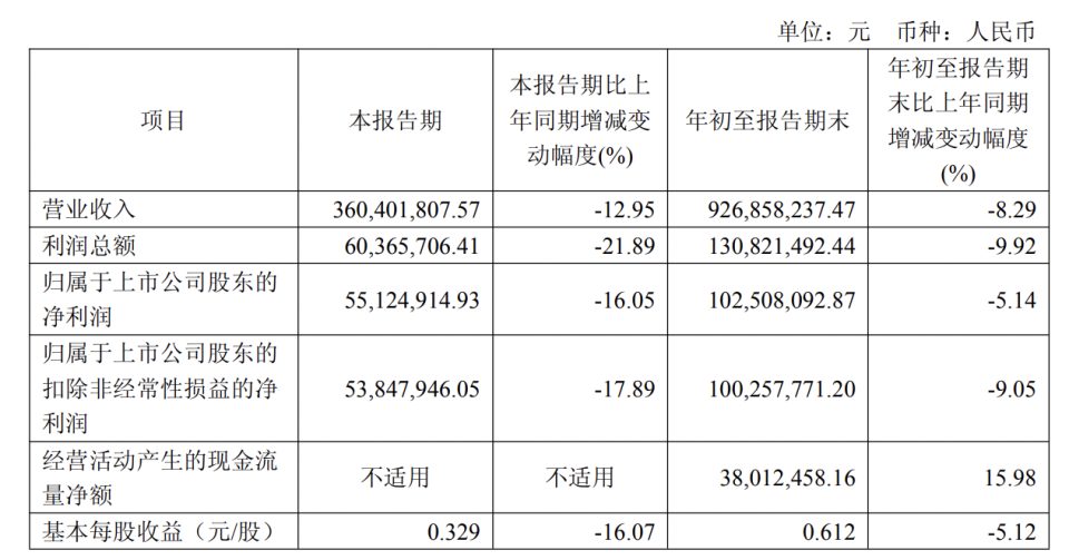 凯因科技前三季度营收下滑8%至9亿元，总裁周德胜去年薪酬423万元_腾讯新闻