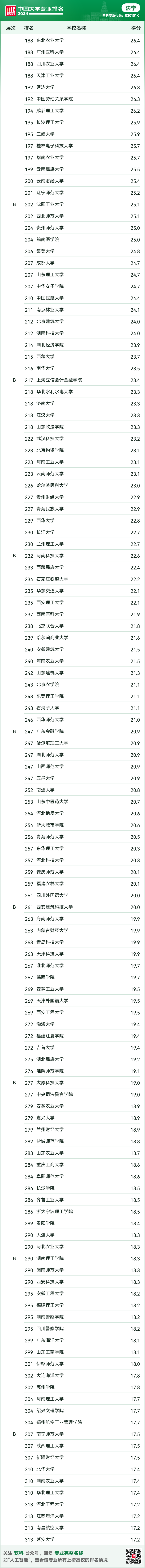 软科中国大学专业排名——法学